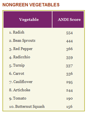 nongreen vegetables andi